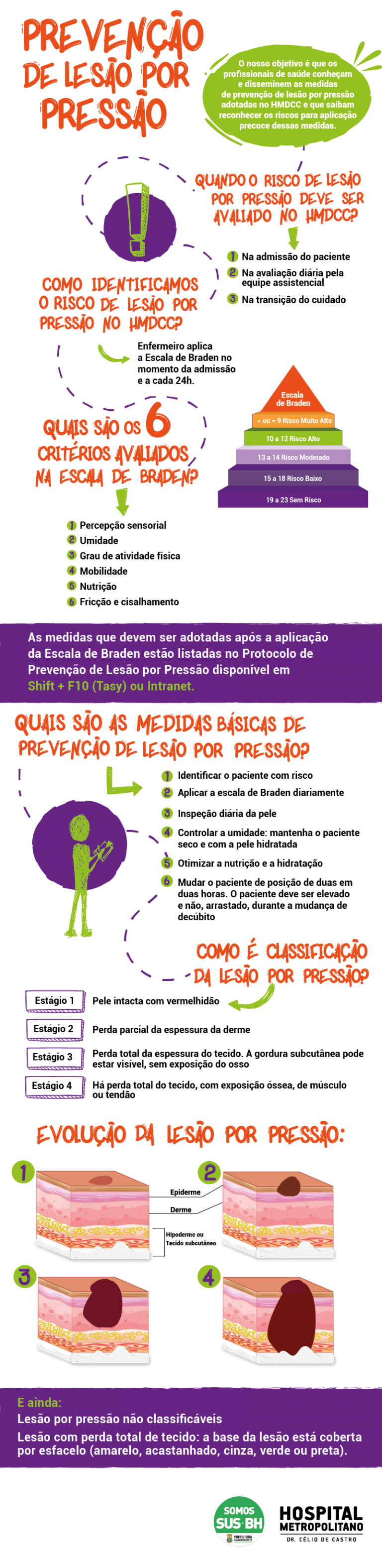 INFOGRÁFICO META 2 PREVENIR LESÃO POR PRESSÃO PROJETO MILHÃO HMDCC